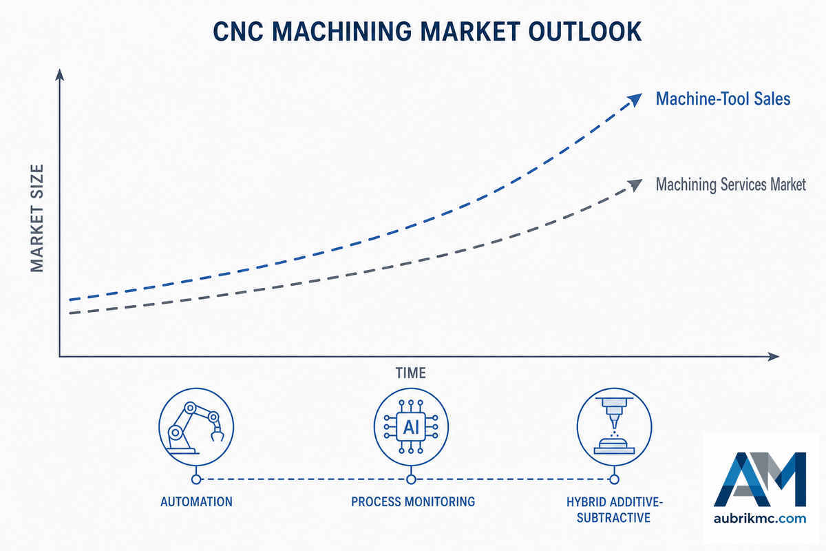 Industry Outlook: What's Changing in Custom CNC Machining — Aubrik