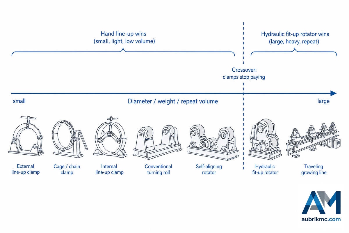 Fit-Up Rotator vs Line-Up Clamps: The Clamp-to-Rotator Crossover — Aubrik