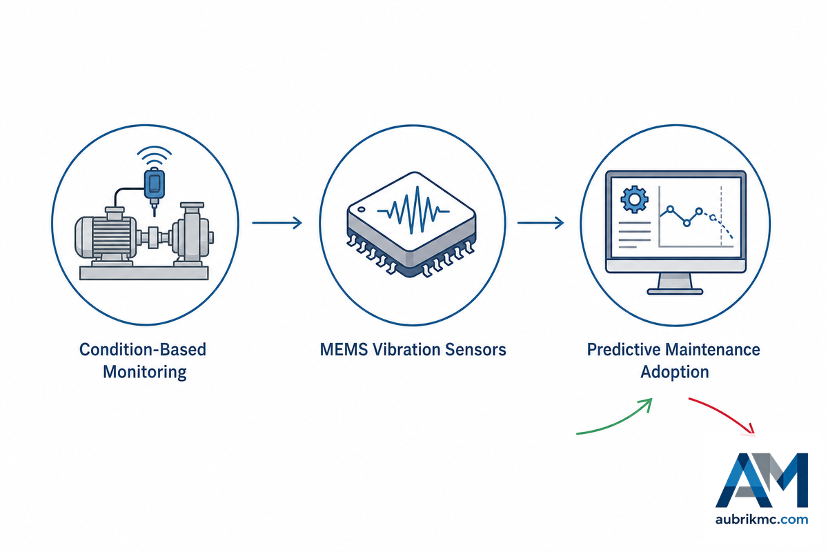 Industry Outlook: What's Changing in Gear Maintenance — Aubrik
