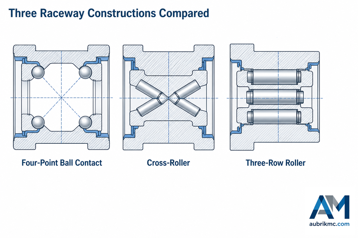 Cross-Roller vs Ball vs Three-Row: Which Wears Differently — Aubrik