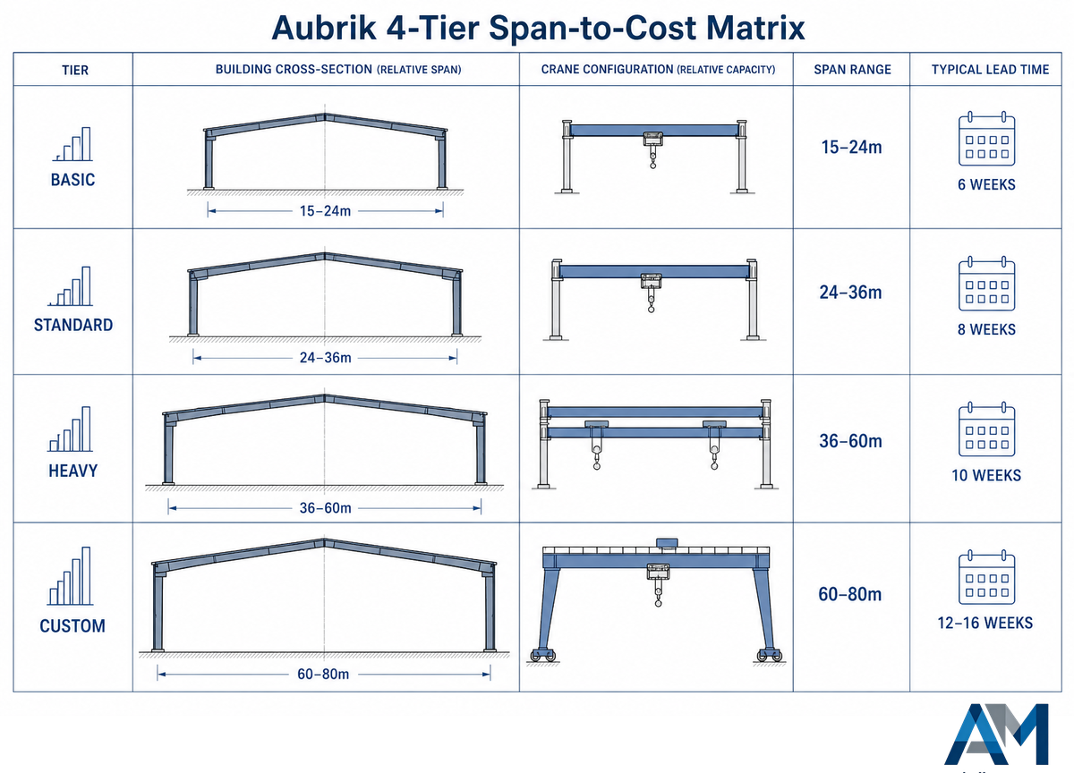 Aubrik's 4-Tier Span-to-Cost Matrix