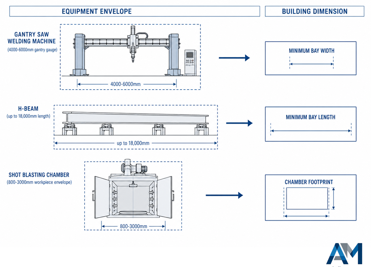 The Machine-Envelope Layout Check