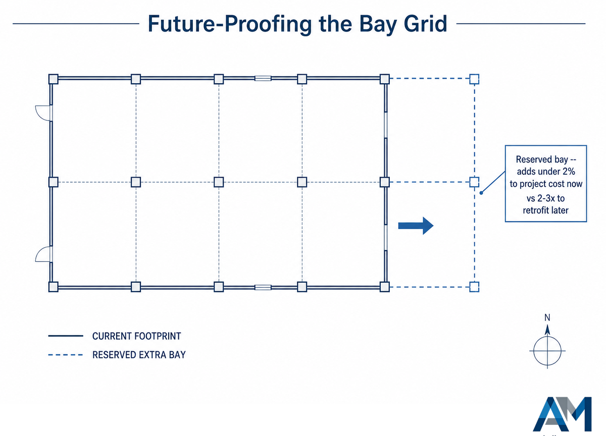 Future-Proofing the Bay Grid for Expansion
