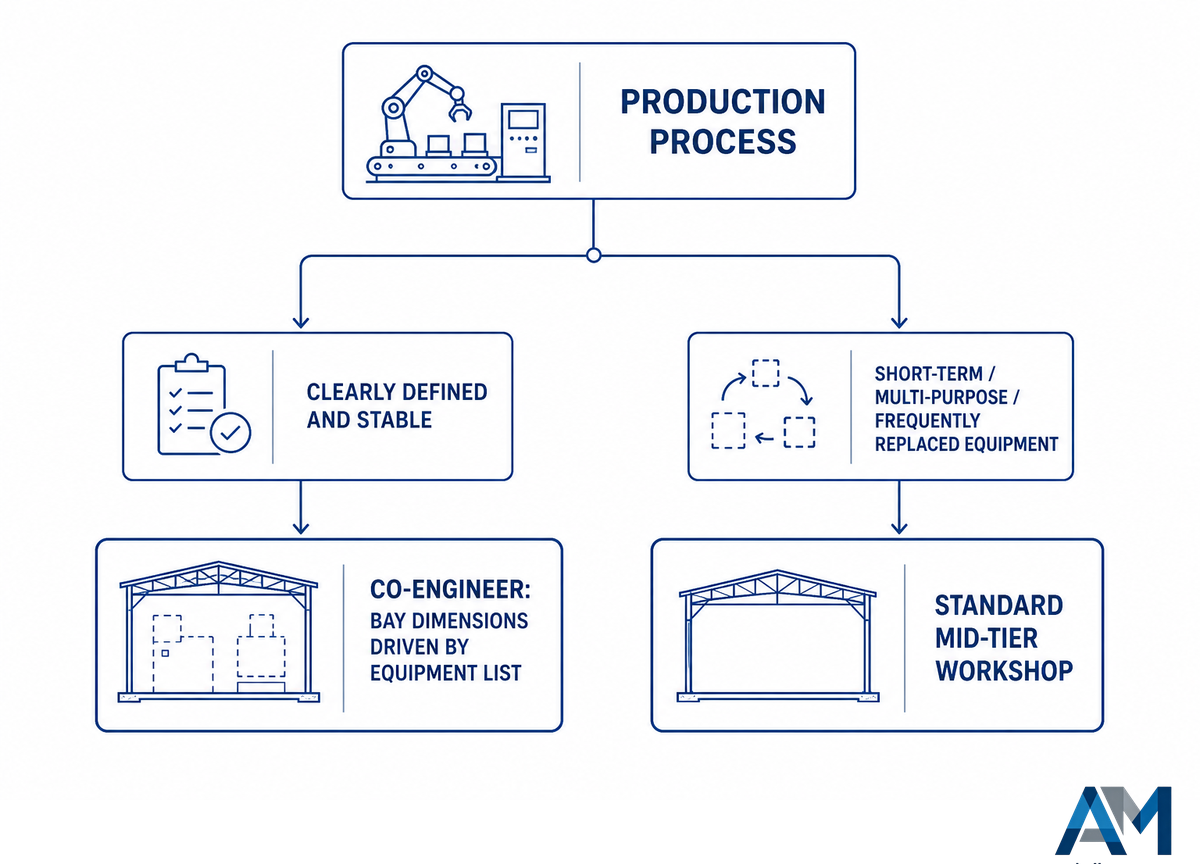 When NOT to Co-Engineer Workshop and Production Line