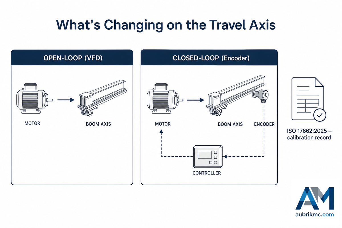 What's Changing: Closed-Loop Motion Control and ISO 17662:2025 — Aubrik