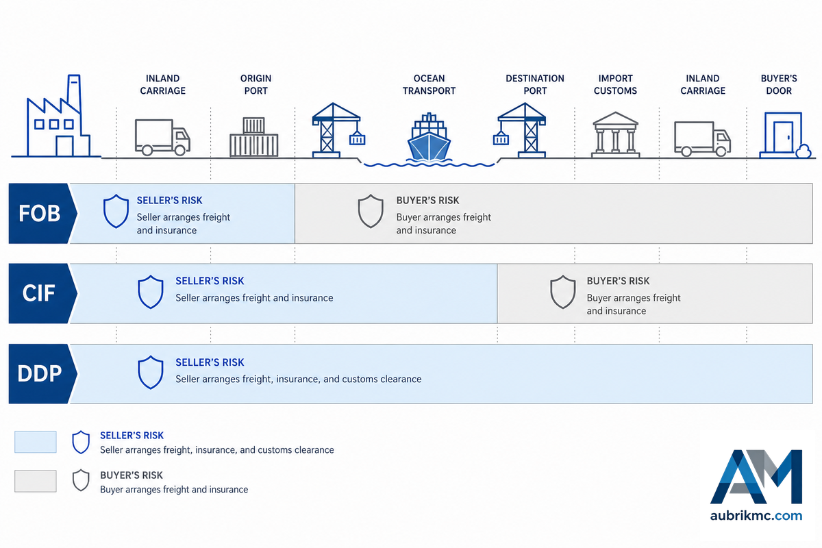 Sourcing From Overseas Manufacturers, Incoterms, Landed Cost, and Warranty Risk — Aubrik