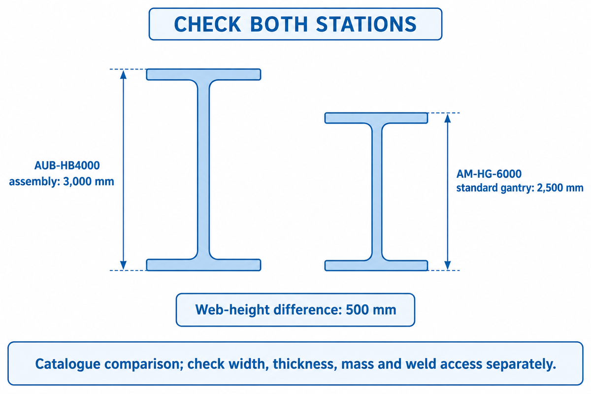 Aubrik lists 3,000 mm assembly height versus 2,500 mm standard gantry height; other limits require separate checks.
