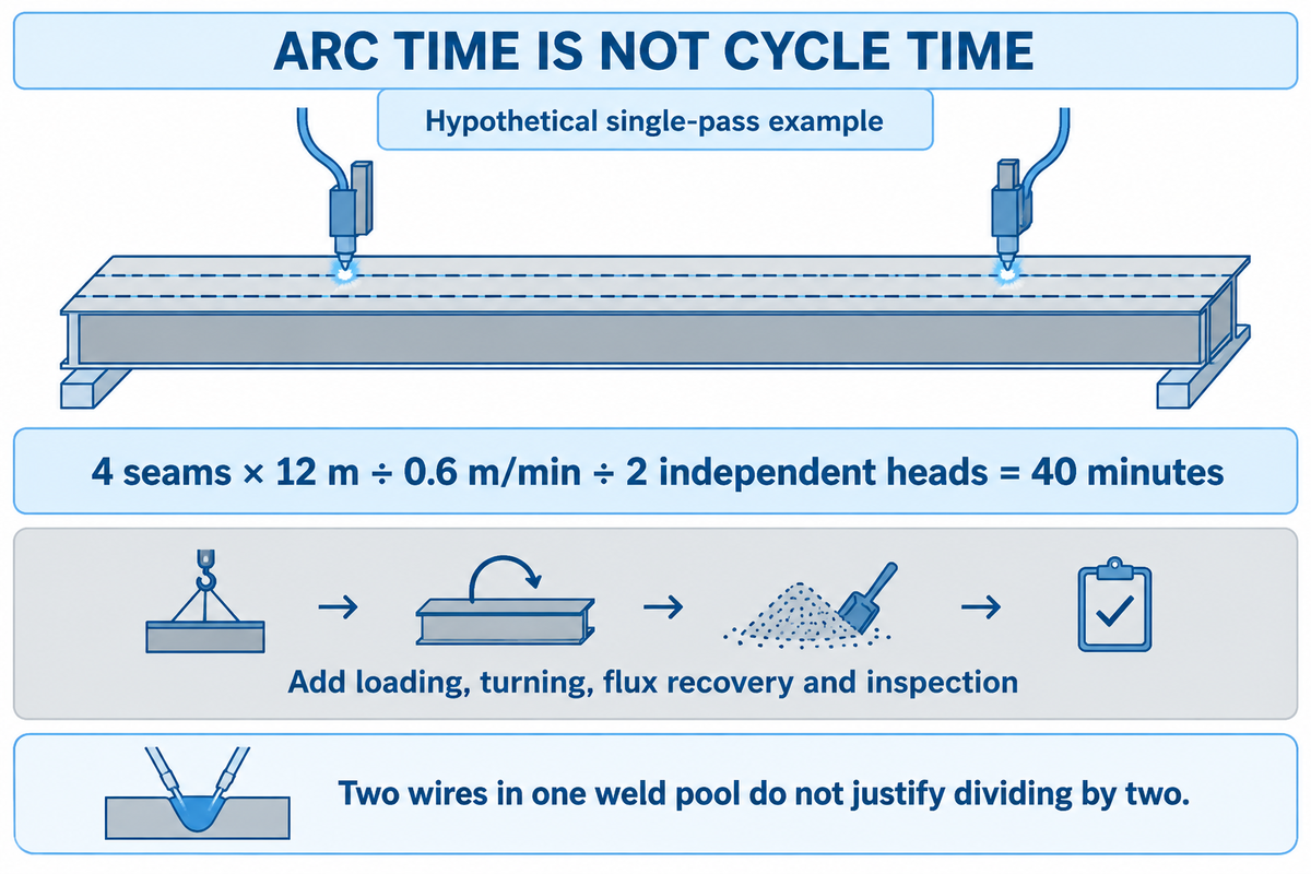 Hypothetical example: four 12 m seams at 0.6 m/min with two independent heads need 40 minutes of arc time.