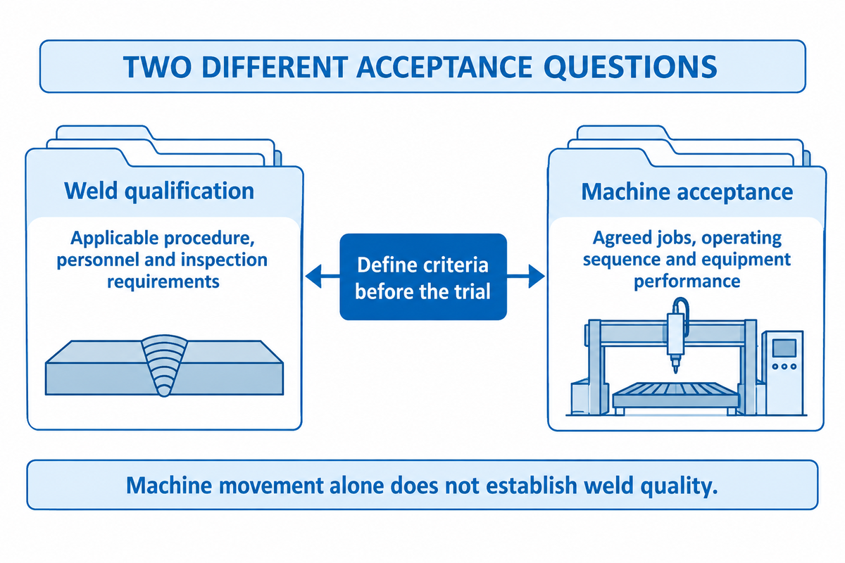 Welding qualification and machine acceptance answer different questions; agree job-specific trial criteria in advance.