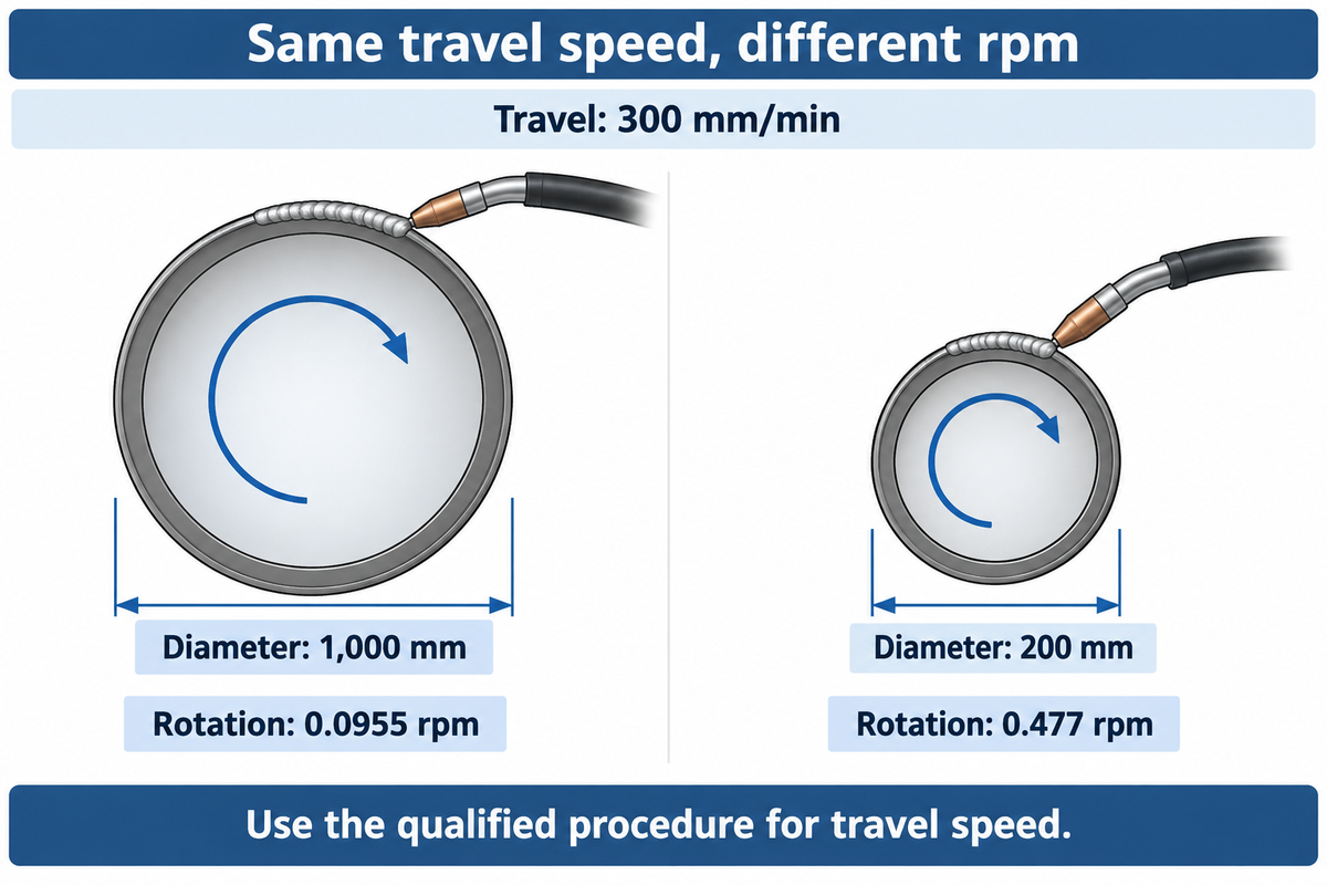Varsayılan 300 mm/min hareket hızında, 1.000 mm çap için 0,0955 rpm; 200 mm çap için 0,477 rpm gerekir