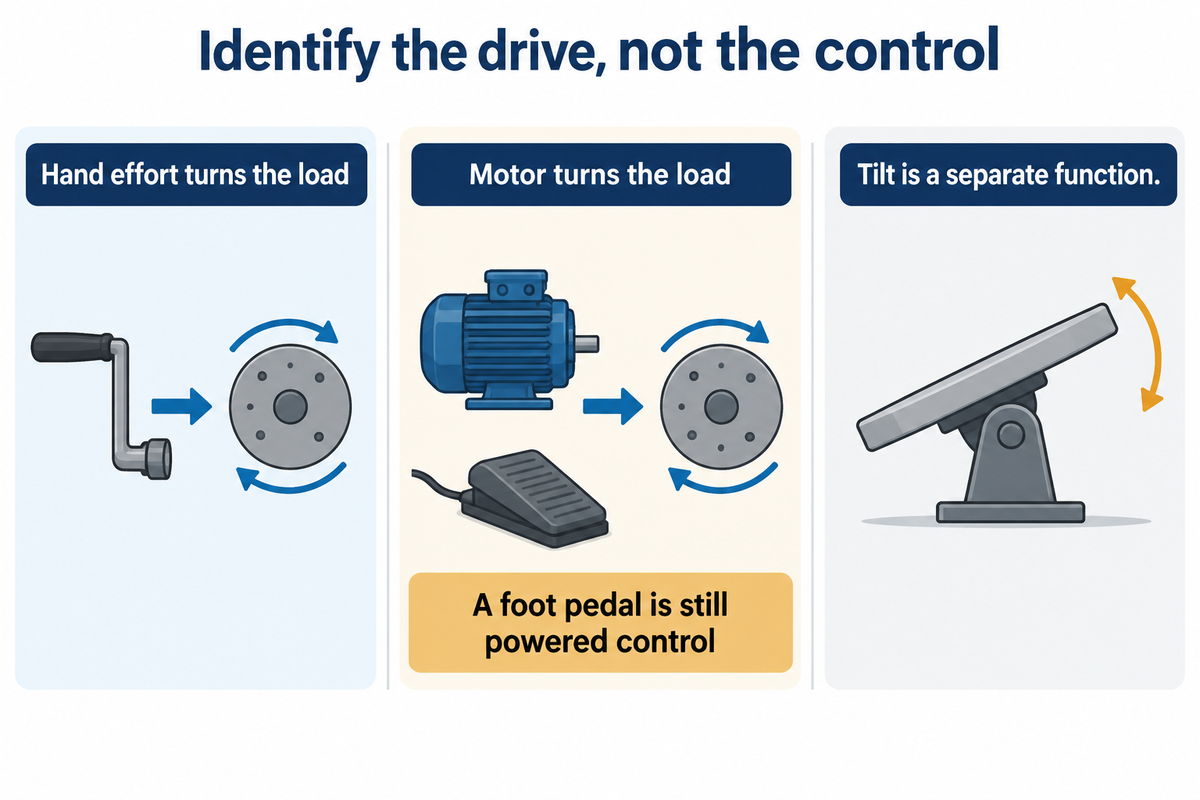 Hand-driven rotation compared with motor-driven rotation and separate tilt