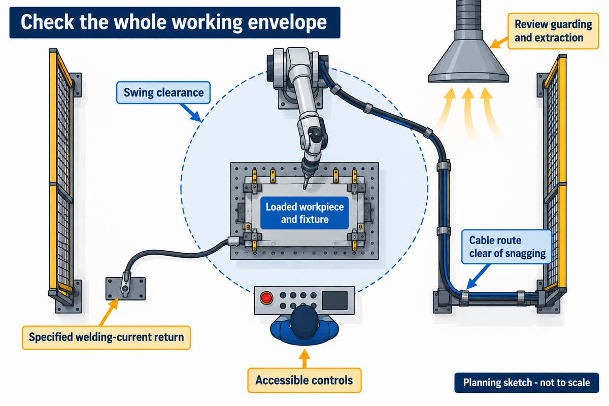 Workstation planning sketch identifying movement envelope, controls and current-return routing