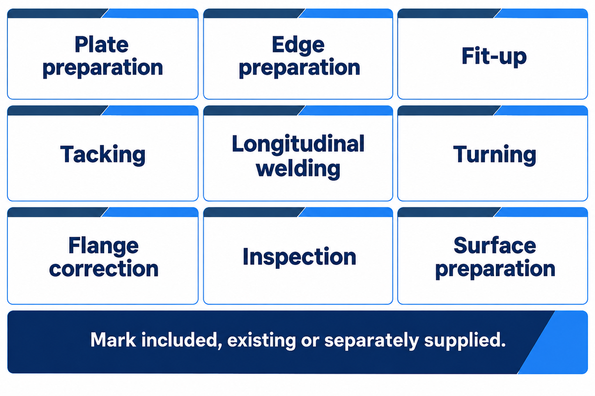 Mark each operation included, existing or separately supplied; Aubrik's guide separates the complete equipment scope.