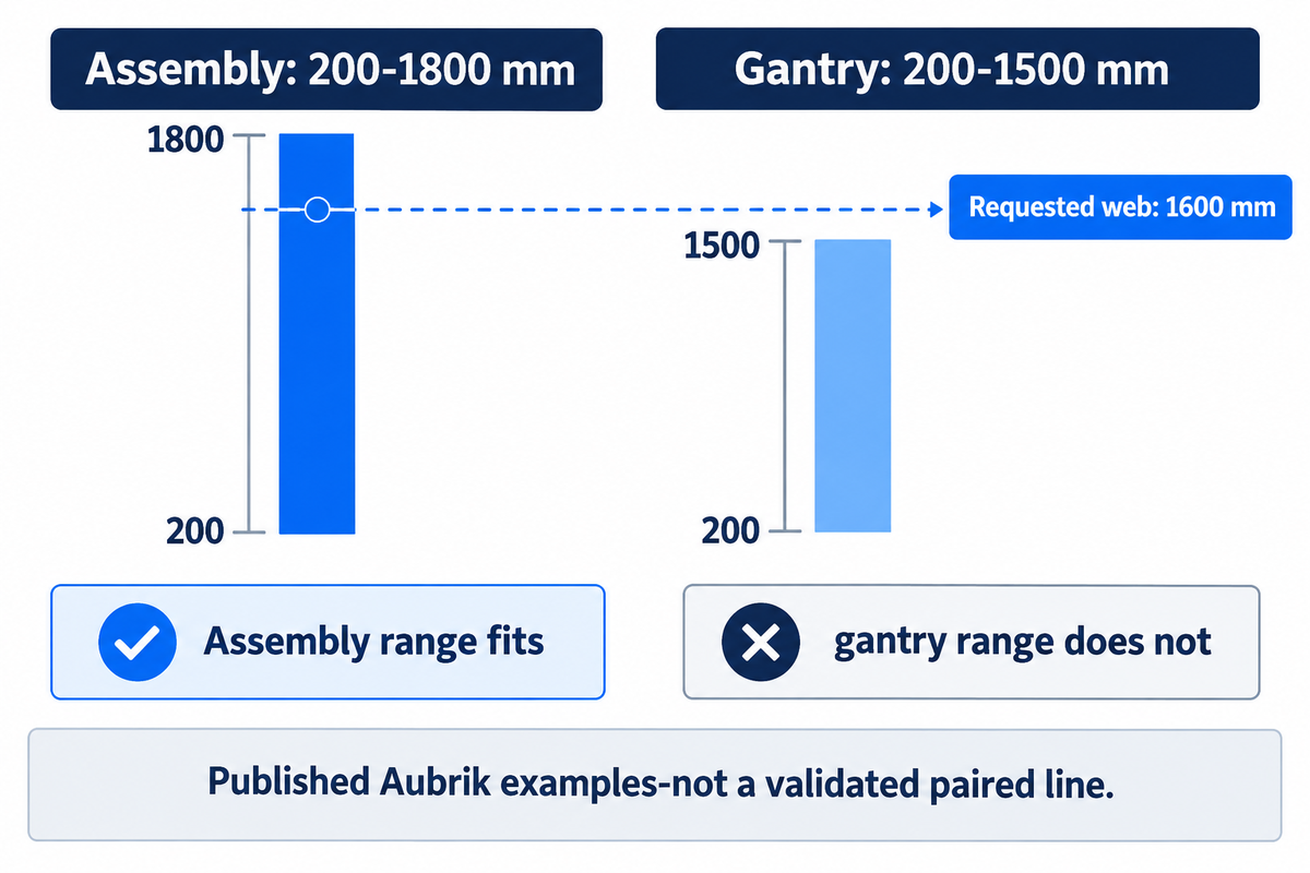 A 1600 mm web fits the published assembly range but exceeds the example gantry's 1500 mm limit (Aubrik specifications).