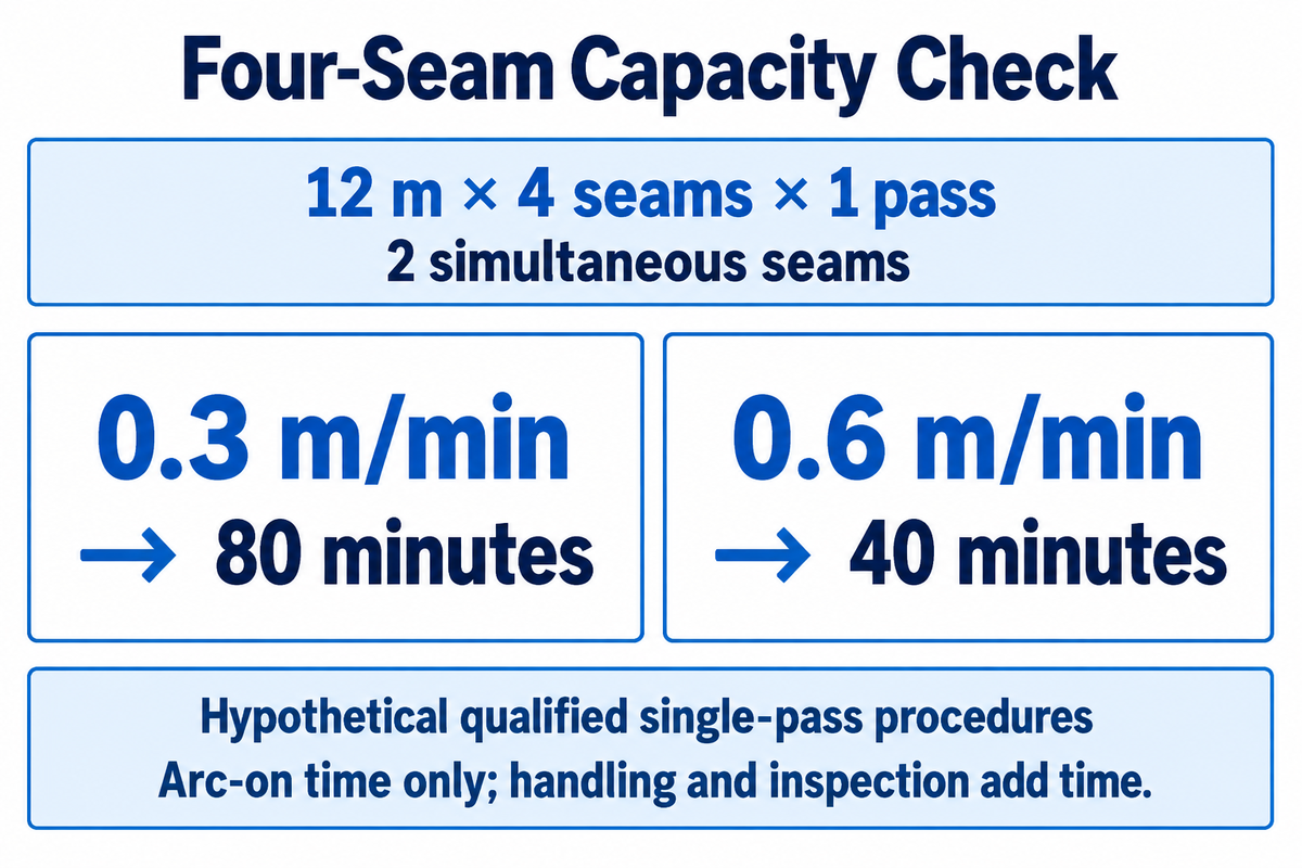 Conditional four-seam example: 80 or 40 arc-on minutes; qualified procedures required. Excludes handling and inspection.