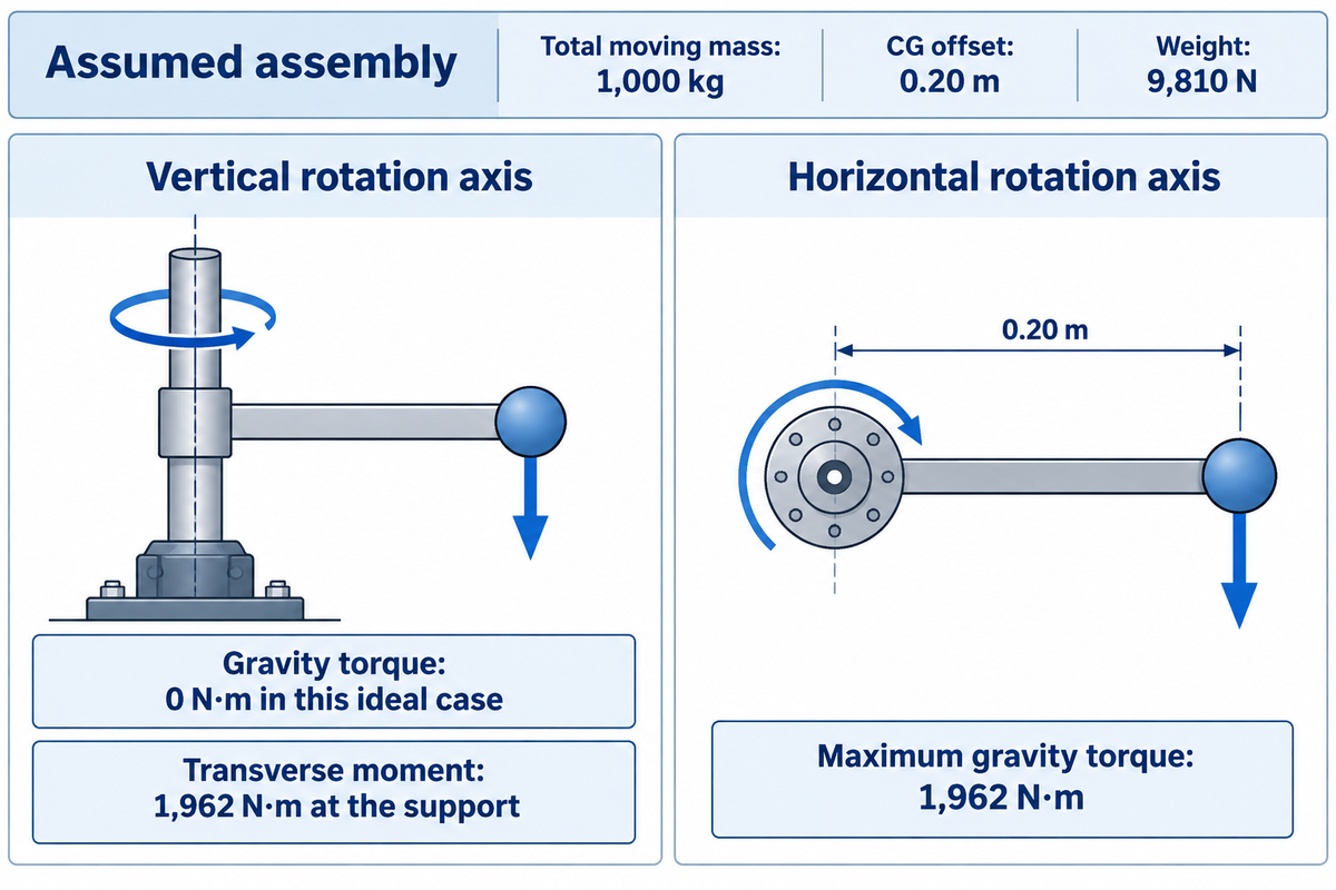 Load and Torque: Size Each Axis Separately — Aubrik