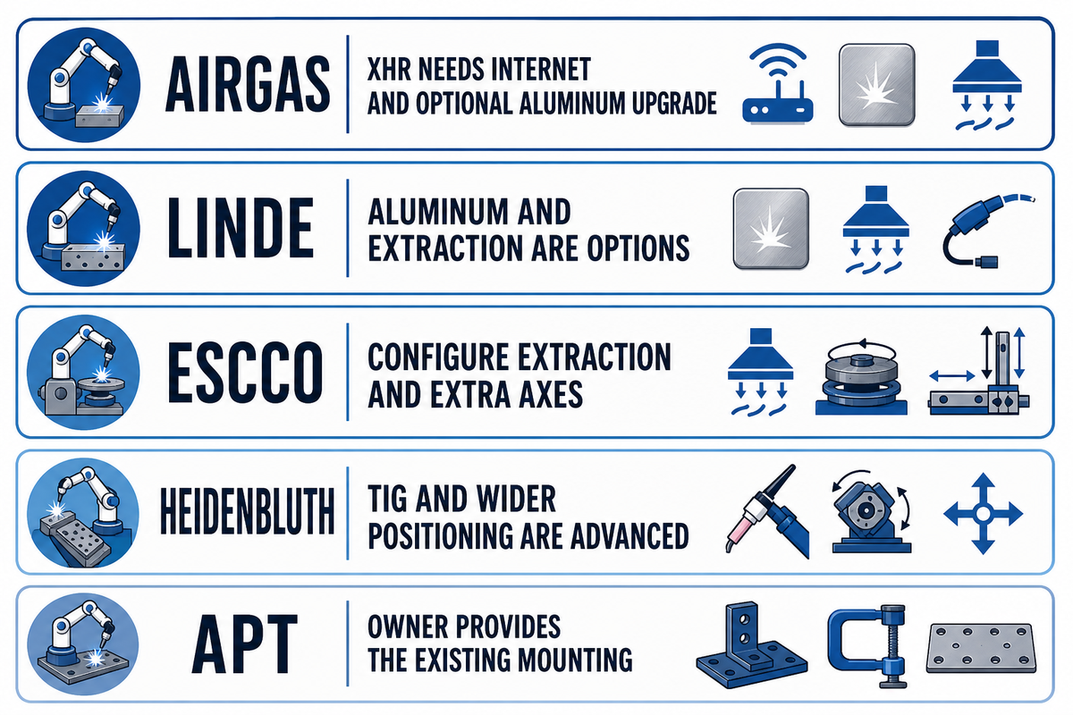 Configuration boundaries for regional integration and existing-tooling cobot welding packages