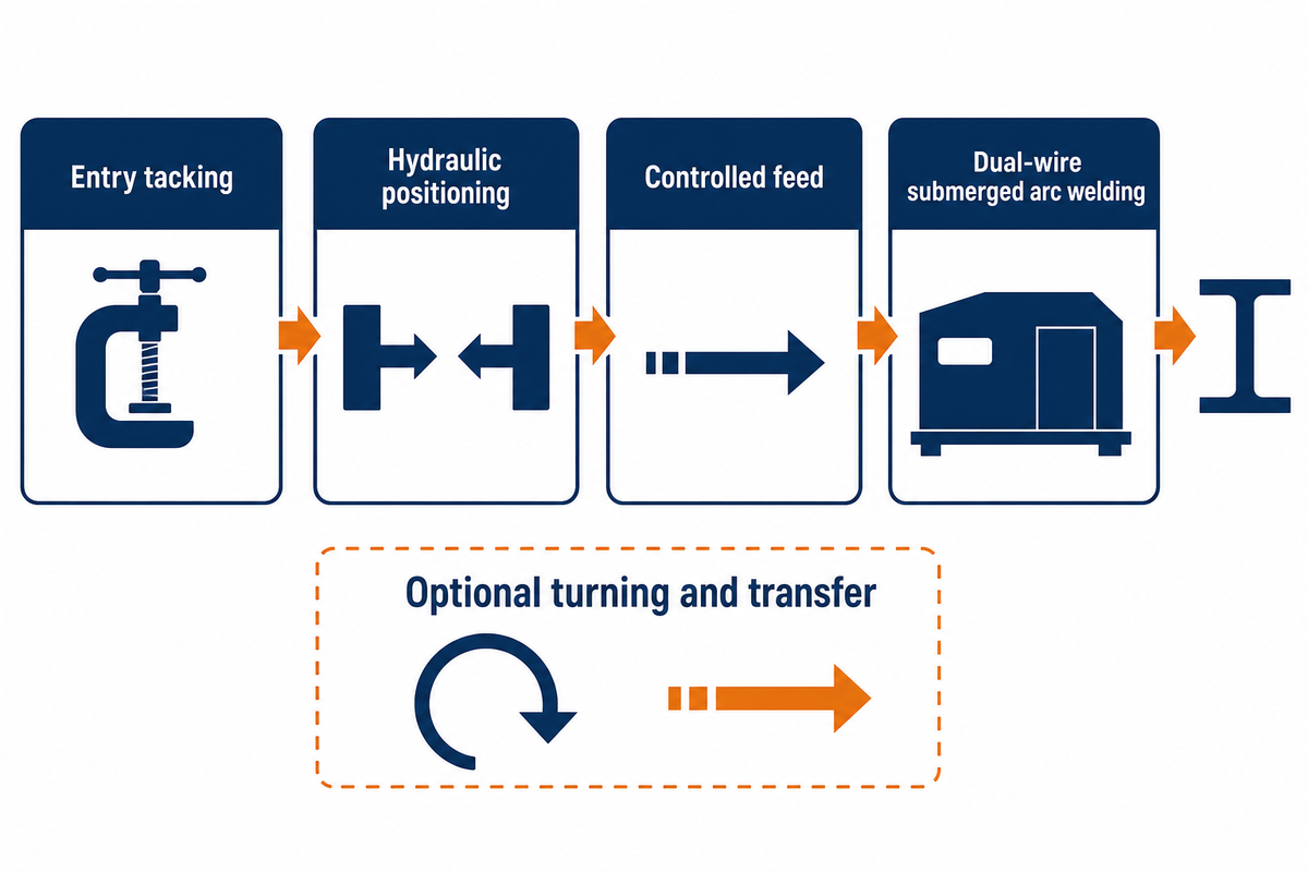 Primo's pull-through system includes entry tacking, hydraulic positioning and dual-wire submerged arc welding.