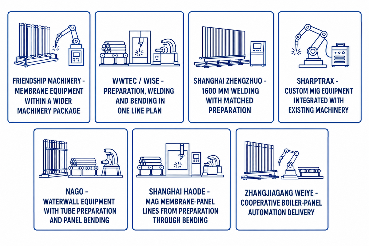 Best-fit map for entries 8-14: wider packages, preparation to bending, 1600 mm welding, custom MIG, cooperative delivery