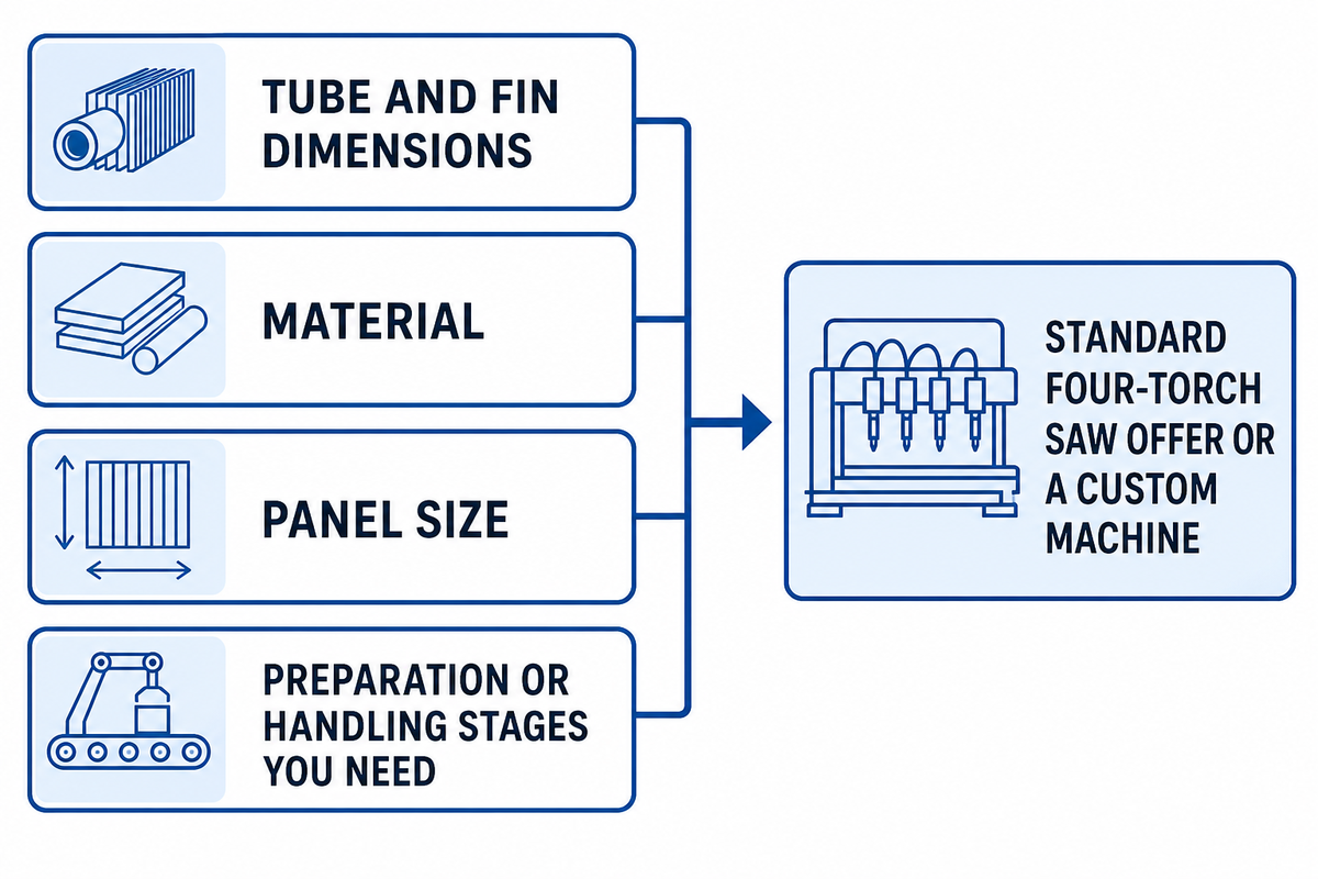 What to send Aubrik: tube and fin dimensions, material, panel size, handling stages; result: standard SAW or custom machine